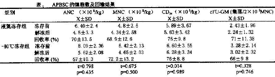-80℃及液氮凍存外周血幹細胞的基礎及臨(lin) 床研究