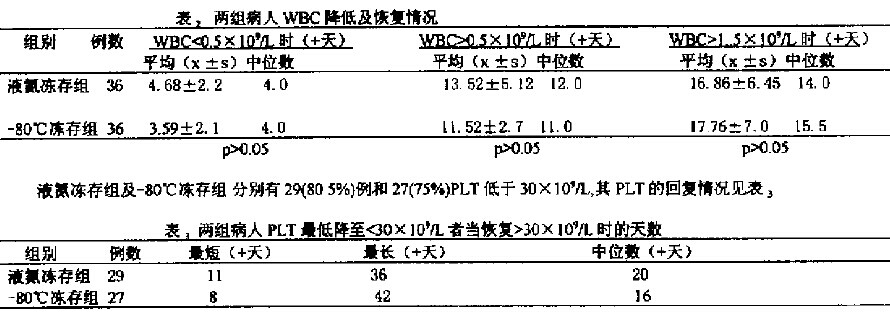 -80℃及液氮凍存外周血幹細胞的基礎及臨(lin) 床研究