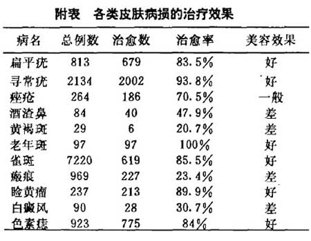麵部皮膚病冷凍美容的治療方法及結果