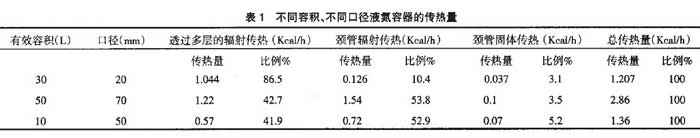 不同容積、不同口徑液氮容器的傳(chuan) 熱量