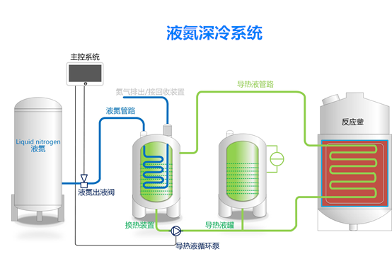 液氮深冷係統
