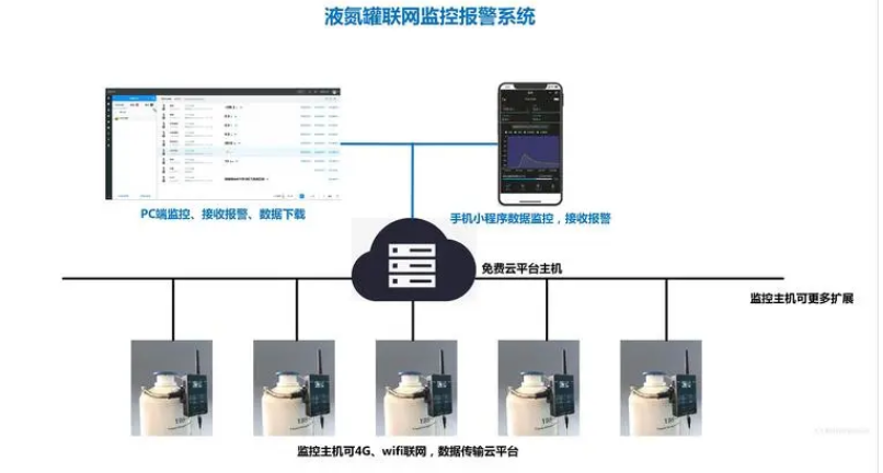 液氮罐監控係統
